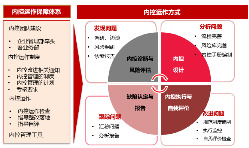 內控管理與制度建設（下）