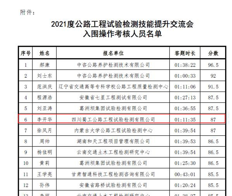 喜報(bào)！蜀工檢測職工喜獲2021年度公路工程試驗(yàn)檢測技能提升交流會理論比賽全國第六名