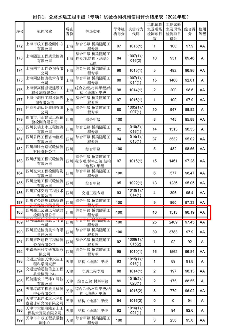 900dpi-附件第188項(xiàng)蜀工的信用評(píng)價(jià)信息進(jìn)行標(biāo)紅，將第一頁(yè)表頭P到有公司信用評(píng)價(jià)頁(yè)上面-8.jpg